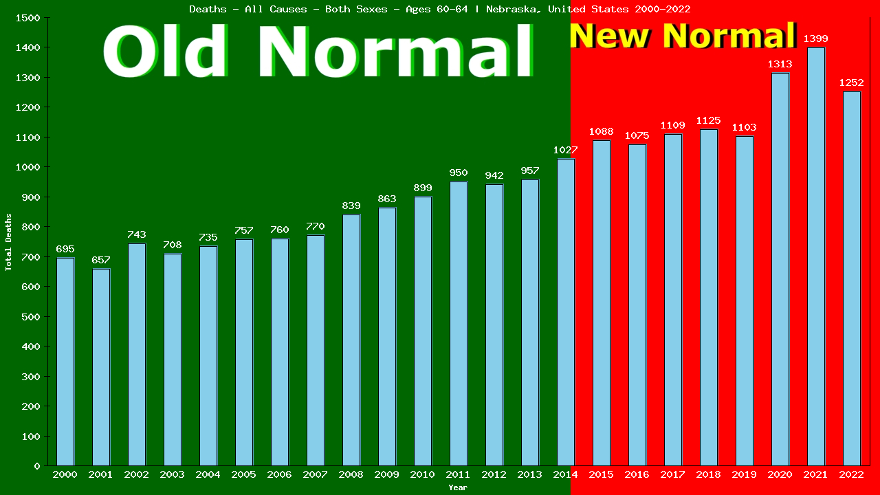 Graph showing Deaths - All Causes - Male - Aged 60-64 | Nebraska, United-states